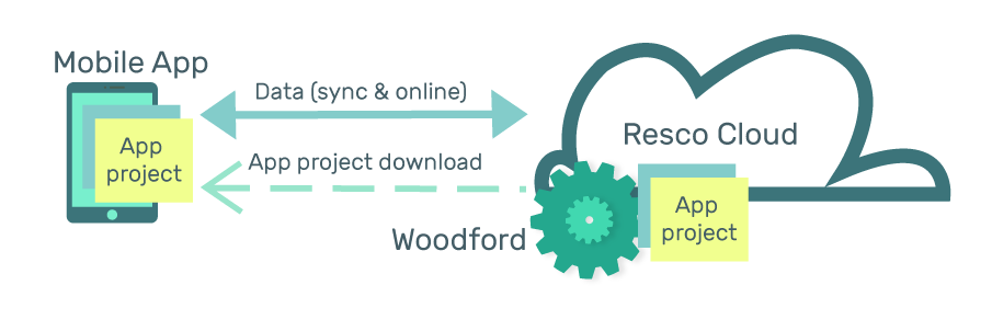 Schema of Woodford, Resco Cloud, and the mobile app