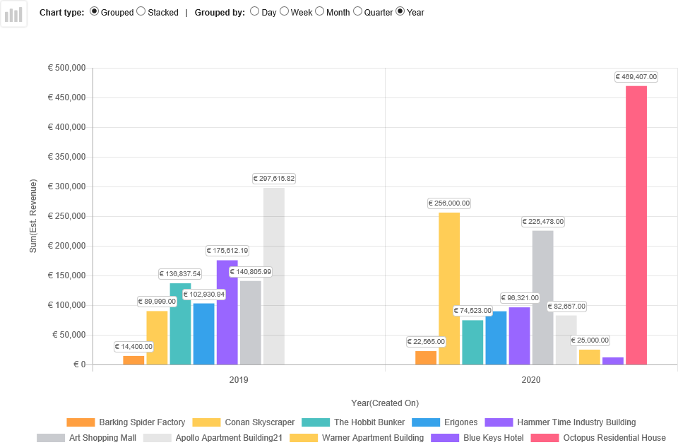 grouped chart example