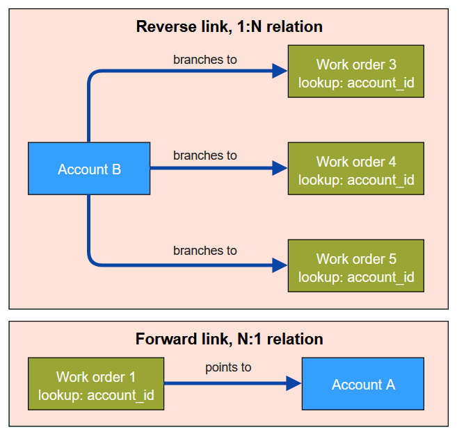 forward vs reverse links