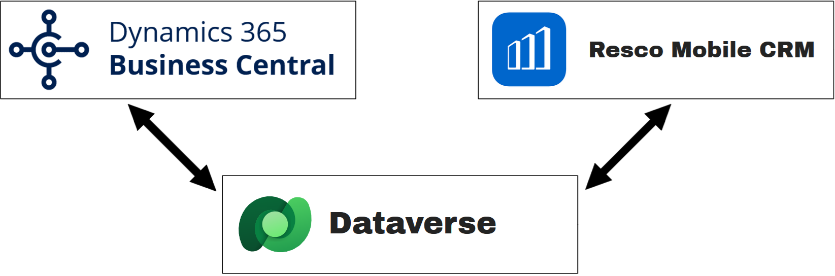 Businesscentral-dataverse-rescomobilecrm.png