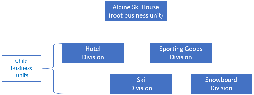 schema of sample business unit hierarchy