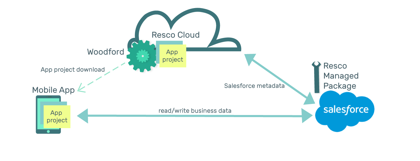 Resco with salesforce architecture