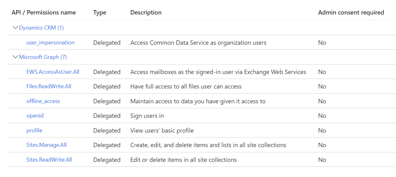 list of permissions needed by Resco