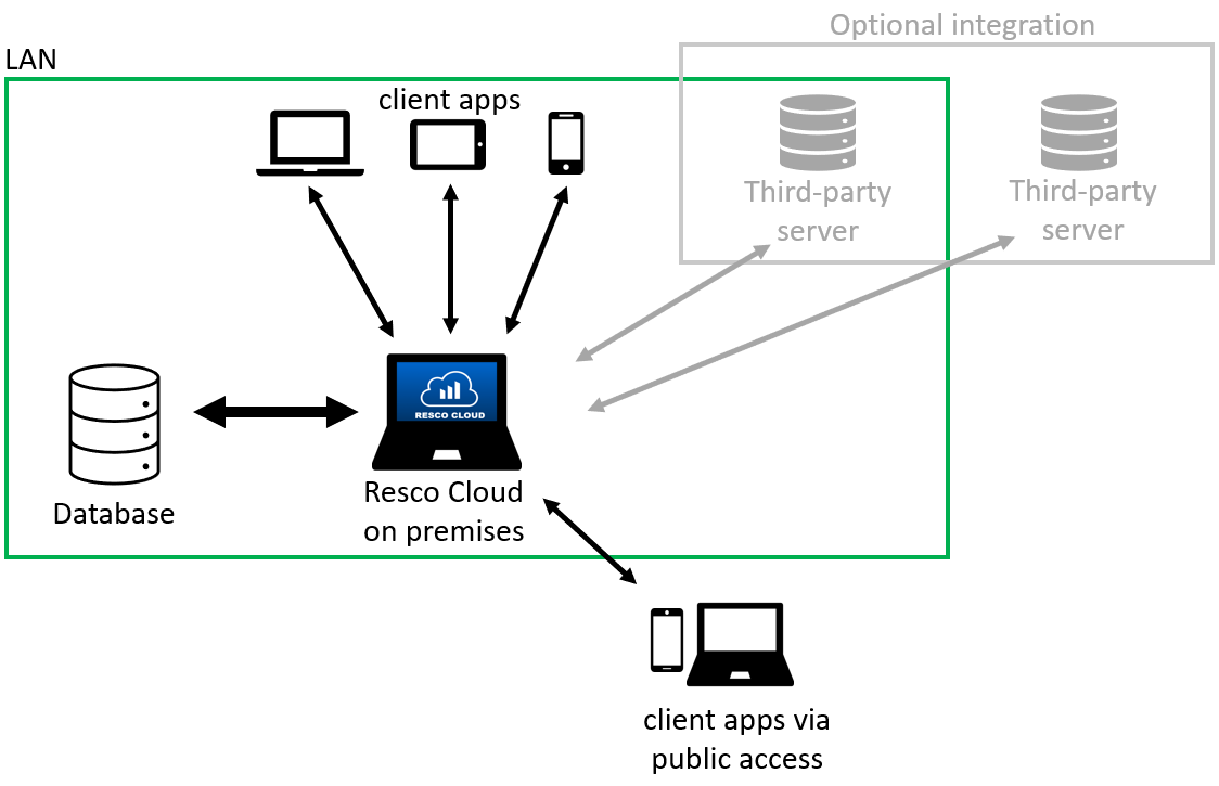 Resco cloud on premises architexture