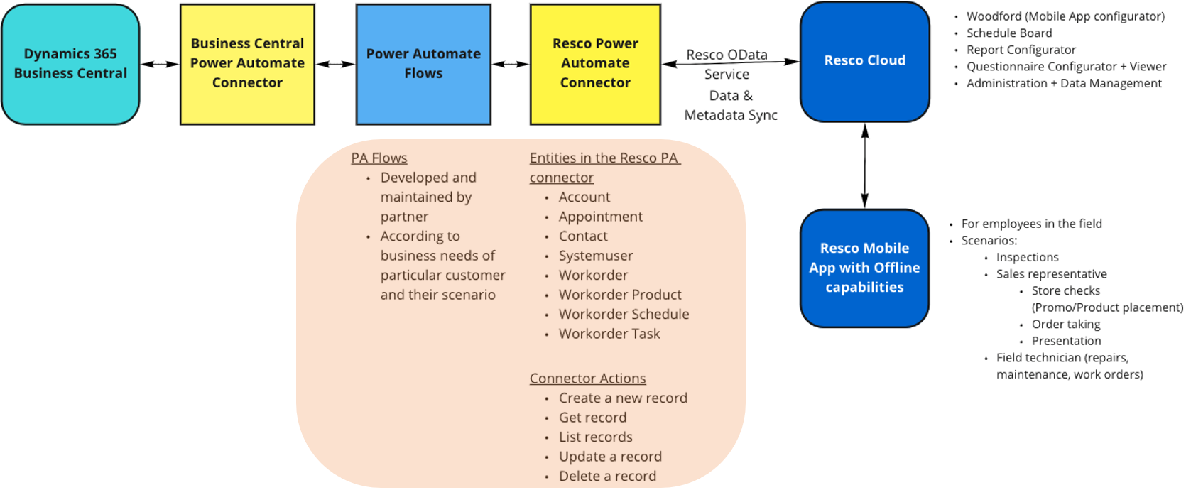 Using_Power_Automate_to_connect_Resco_Cloud_to_other_systems.png