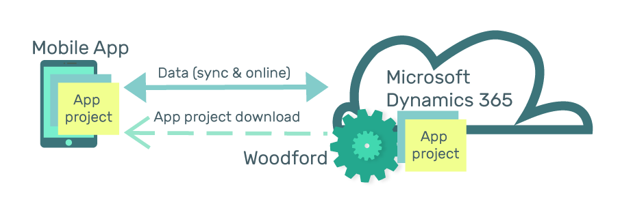integration with dynamics