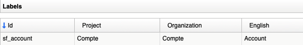 Verify salesforce localization