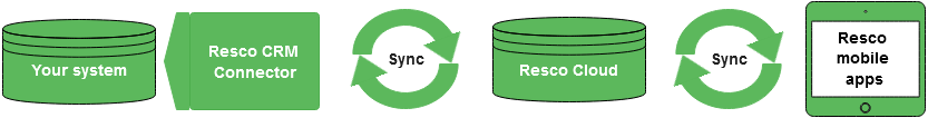 Resco crm connector architecture